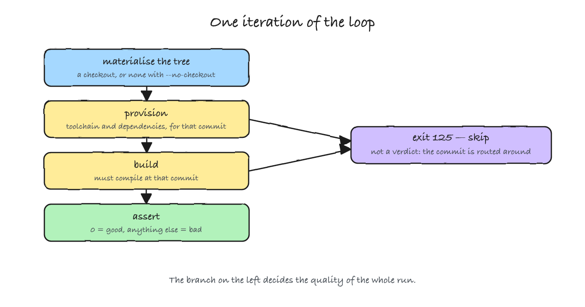 One iteration of an automated bisect: materialise the tree, provision, build, assert; a provisioning or build failure returns 125 and becomes a skip rather than a verdict