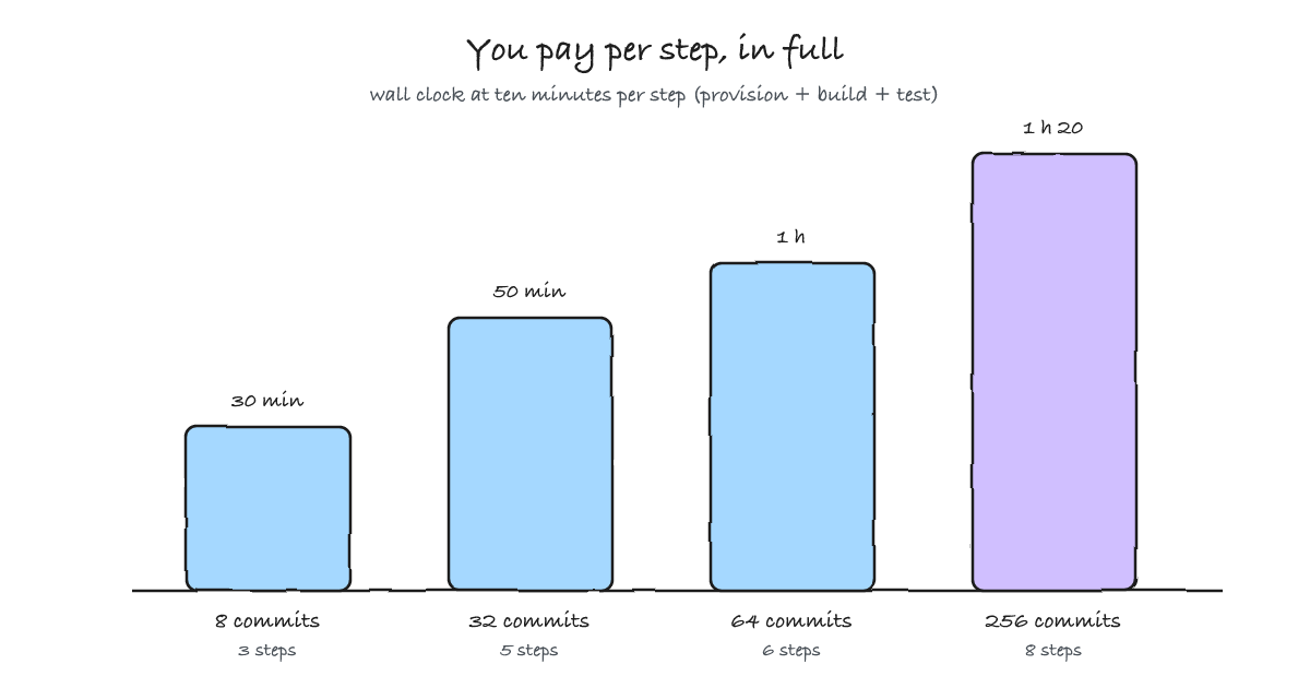 Cost of an automated bisect as steps multiplied by a per-step build time, for ranges of eight to two hundred fifty-six commits