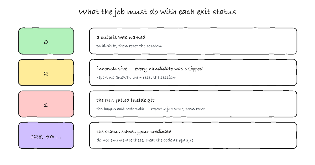 Four outcomes of an automated bisect run: zero names a culprit, two means inconclusive, one means the run failed inside git, and anything else echoes the predicate's own exit code