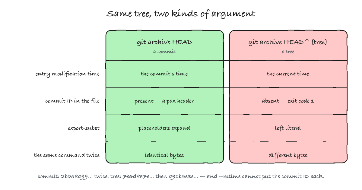 A two-column matrix comparing archiving a commit with archiving a tree: source of entry timestamps, presence of the pax commit header, whether export-subst runs, and whether two runs produce identical bytes