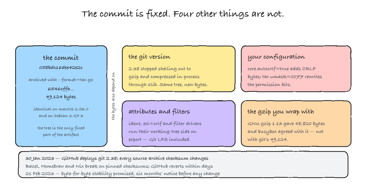 Four sources of byte instability around a fixed commit — the git version and its compressor, git configuration such as autocrlf and tar.umask, content-rewriting attributes and filter drivers, and the tree-versus-commit choice — with the January 2023 GitHub checksum change as the worked example