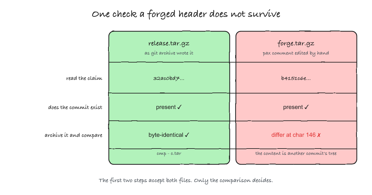 A verification pipeline: read the commit ID from the tarball, confirm the commit exists, rebuild the archive from that commit and compare bytes, with the forged-header case shown failing at the comparison step