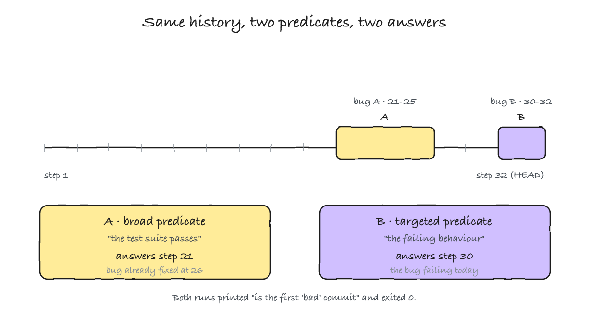 One history containing two bugs: a broad predicate points at the earlier bug that was already fixed, while a targeted predicate points at the bug that is actually failing today