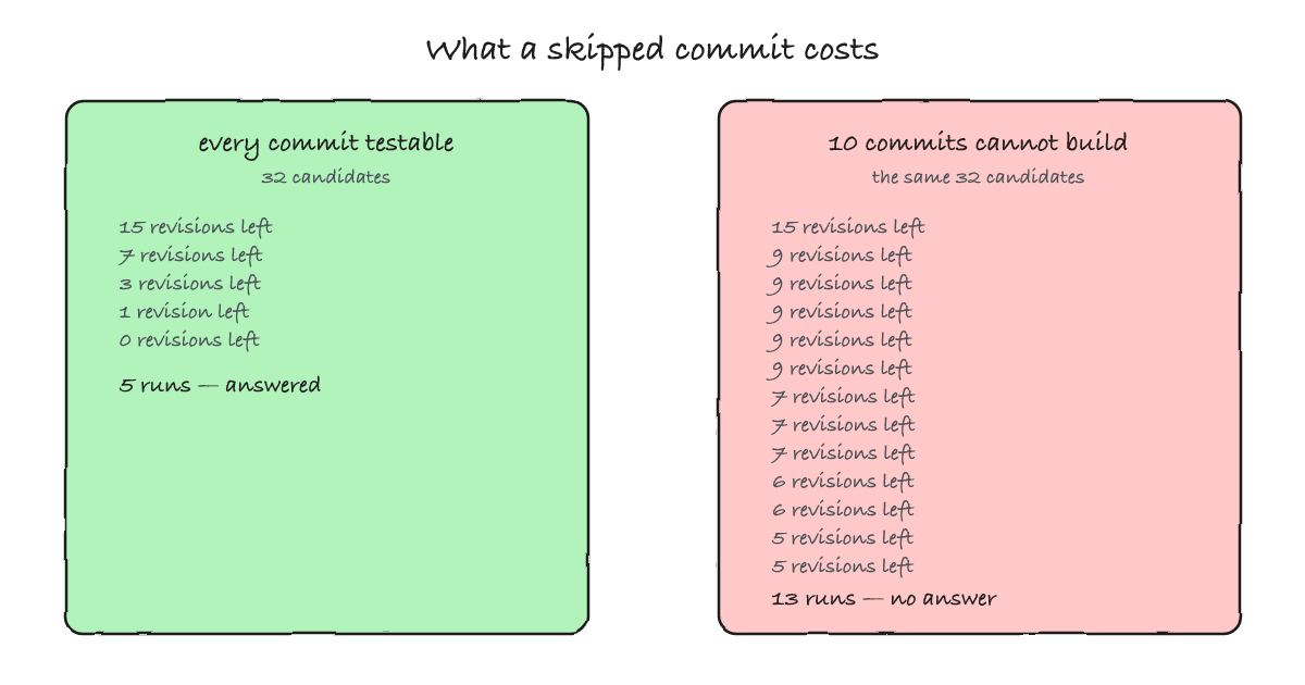 Doubling the search range adds one test, while skipped commits consume steps without shrinking the interval, so the same history can cost thirteen predicate runs instead of five