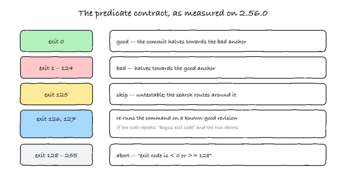 The predicate contract: exit code zero means good, one to one hundred twenty-four means bad, 125 means skip, 126 and 127 are verified against a known-good revision and abort if they repeat, and anything at or above 128 aborts the run