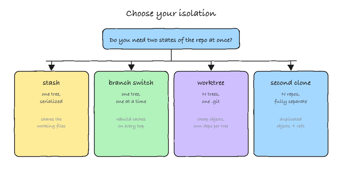 Four isolation options compared: stash, branch switch, worktree and second clone, with what each shares and duplicates