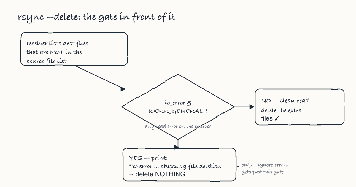 The receiver's delete pass as a gate: before removing any destination file not present in the source list, rsync checks whether a general I/O error was recorded while reading the source; if so it prints 'IO error encountered — skipping file deletion' and deletes nothing, unless the user passed --ignore-errors; only a clean read lets the delete proceed