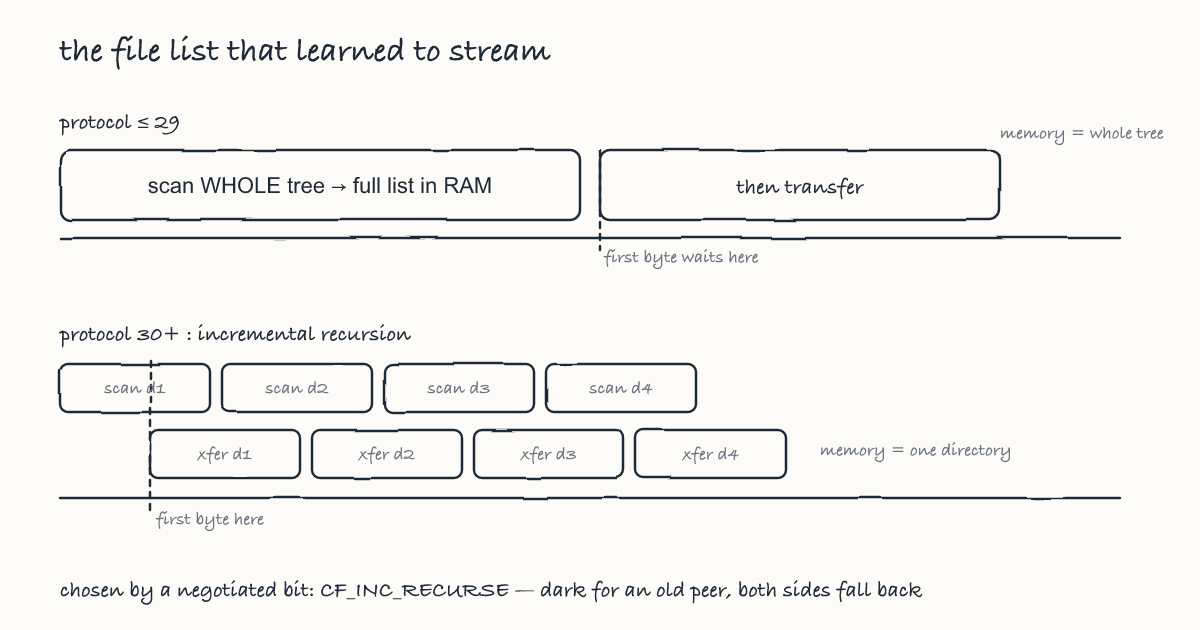 Two timelines compared. The old mode, protocol 29 and earlier: scan the entire tree into a complete file list held in memory, and only then begin transferring, so the first byte is late and memory grows with the whole tree. The new mode, incremental recursion at protocol 30 and later: scan one directory, send its slice, transfer it while scanning the next directory, so the first byte is early and memory is bounded by a single directory