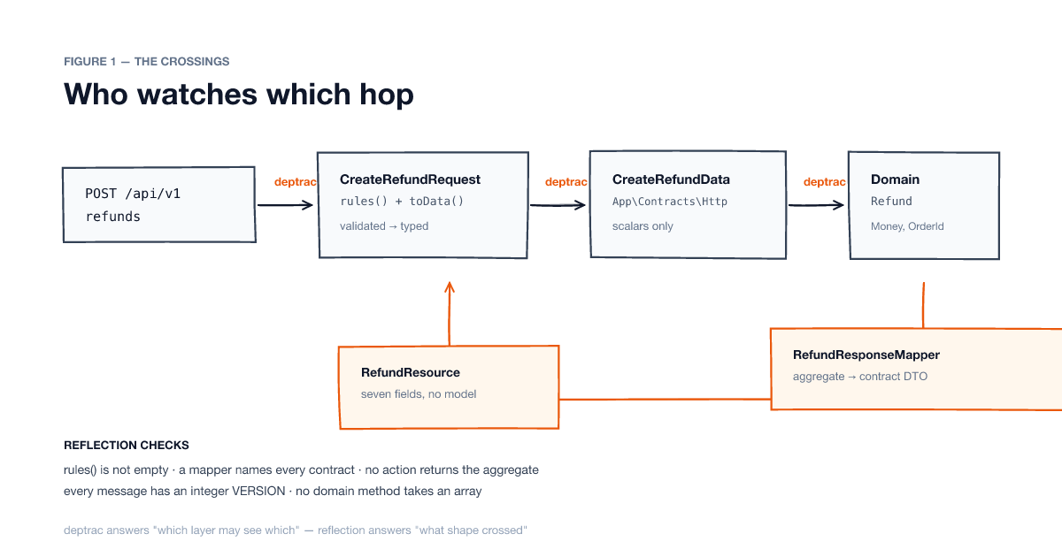 Hand-drawn map of the refund boundary: a request becomes a FormRequest, then a typed CreateRefundData, then a command, then the domain; the return path goes through RefundResponseMapper and RefundResource. Deptrac labels the three forward hops, and a note lists the five reflection checks.