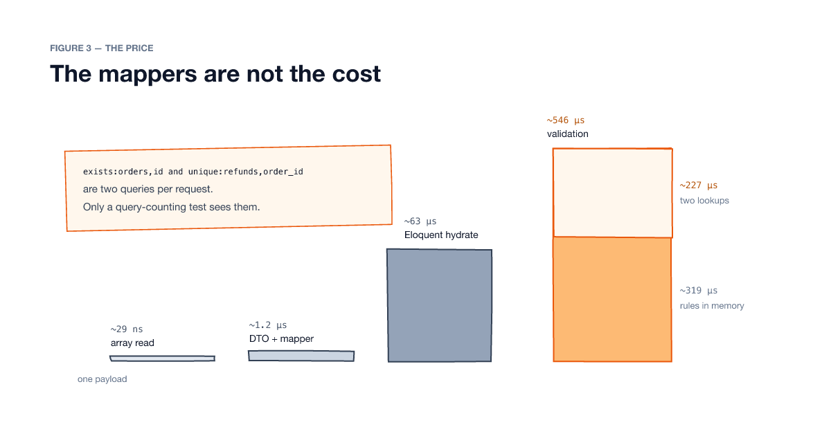 Hand-drawn bar chart: array read about 29 nanoseconds, DTO plus mapper about 1.2 microseconds, Eloquent hydration about 63 microseconds, and validation about 546 microseconds, split into about 319 microseconds of in-memory rules and about 227 microseconds of two database lookups.