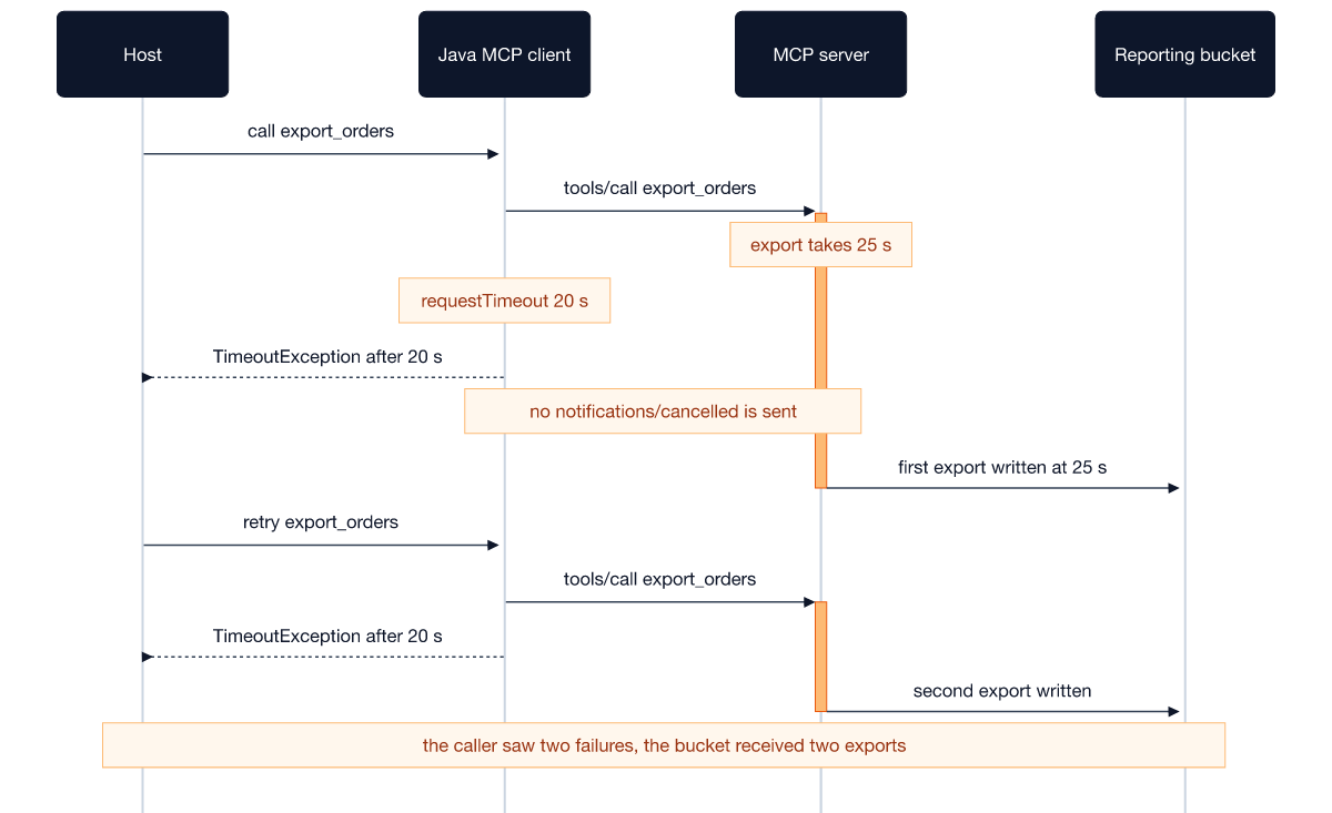 Sequence diagram with four participants: host, Java MCP client, MCP server and reporting bucket. The host calls export_orders, the client sends tools/call, the server starts an export that takes 25 seconds while the client's request timeout is 20 seconds. The client returns a TimeoutException to the host after 20 seconds and sends no notifications/cancelled, so the server writes the first export at 25 seconds. The host retries, the client times out again after 20 seconds, and the server writes a second export. The caller saw two failures, the bucket received two exports.