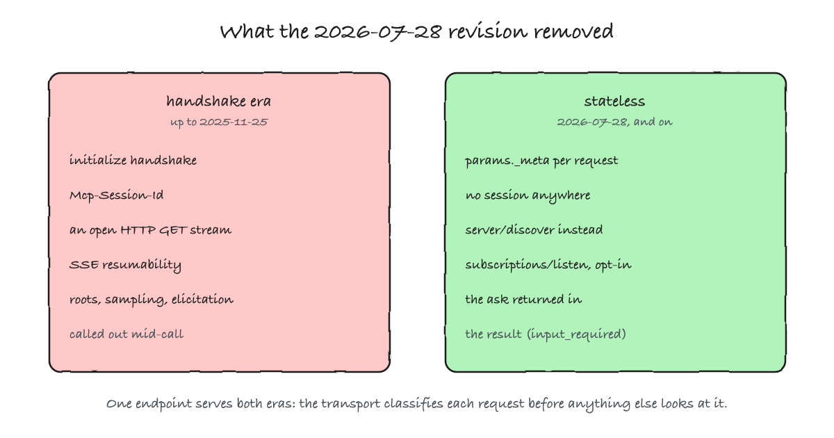 Two columns comparing the handshake era with the stateless revision: a session, a held-open HTTP stream and server-initiated requests on the left; a per-request envelope, discovery, opt-in subscriptions and asks returned as results on the right