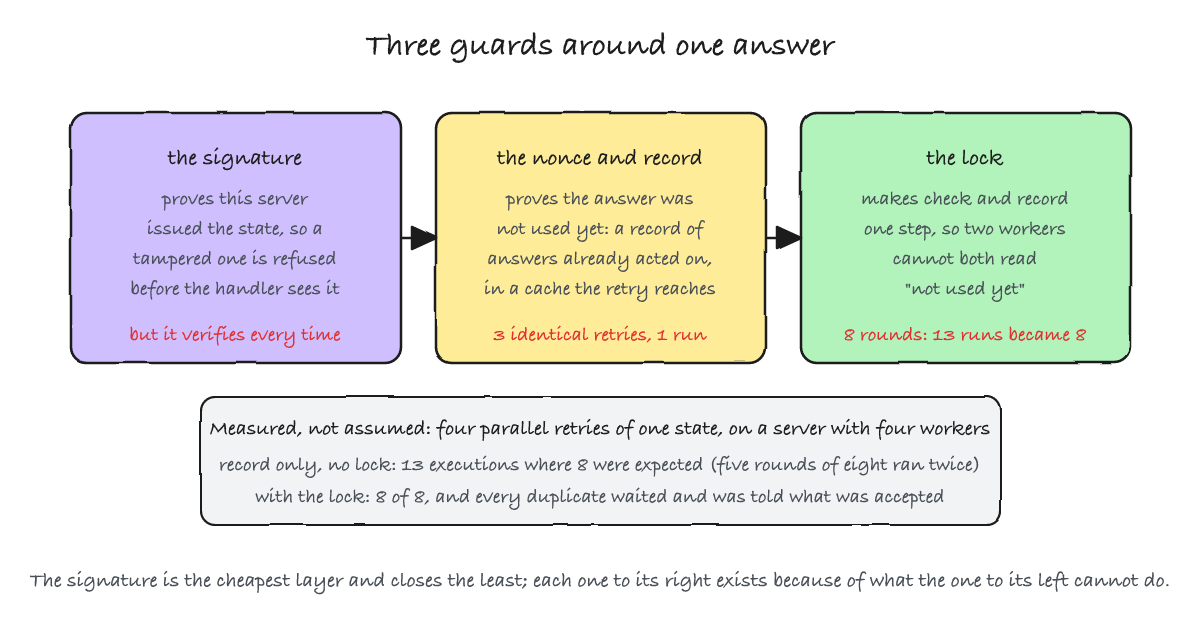 Three guards around one answer: a signature giving provenance, a nonce with a shared record giving single use, and a per-nonce lock giving atomicity, with the measured numbers before and after the lock