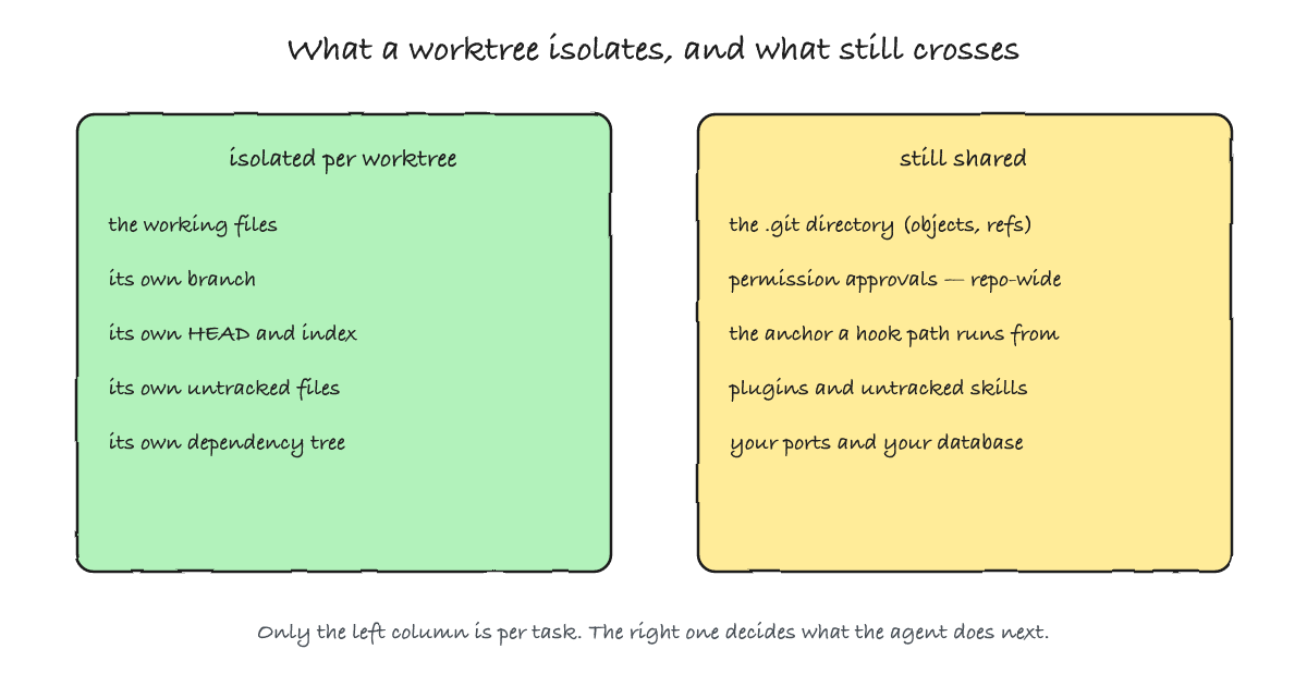 What a worktree isolates on the left, and what still crosses between the main checkout and every worktree on the right: the shared git directory, permission approvals, hook path anchors and untracked instruction files