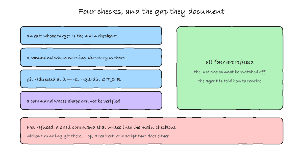 The four isolation checks cover file edits, command working directories, git redirects and unverifiable command shapes, while a shell command that writes into the main checkout without invoking git is not covered