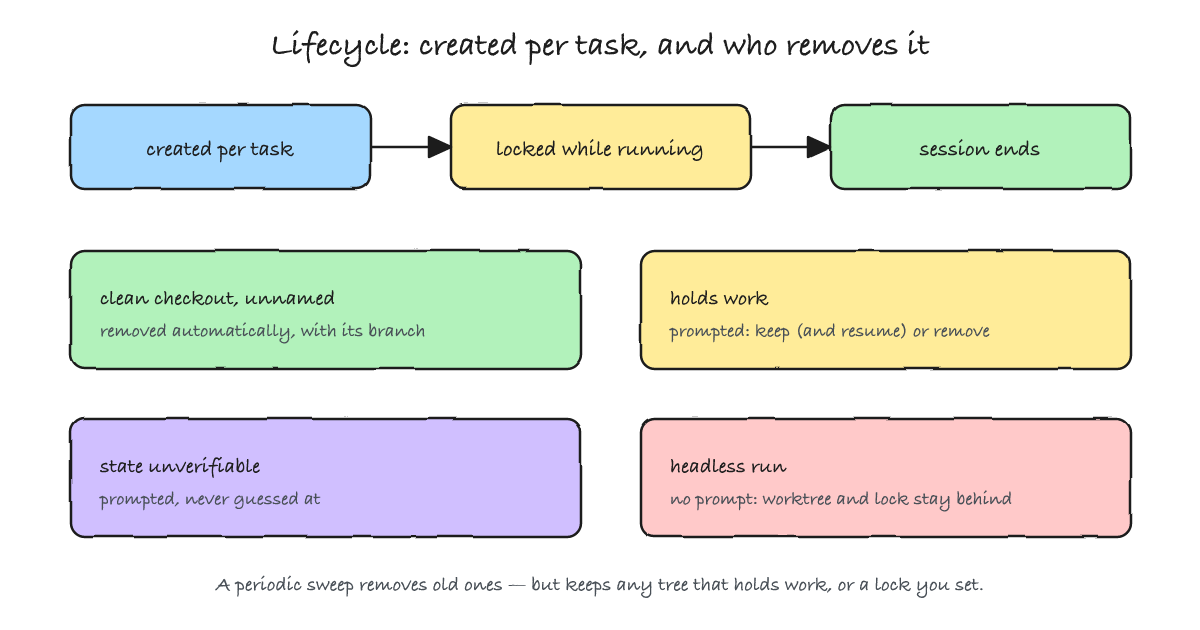 The lifecycle of an agent worktree: created per task, locked while the agent runs, then removed automatically when clean, kept or prompted when it holds work, and left behind with its lock by non-interactive runs until a sweep