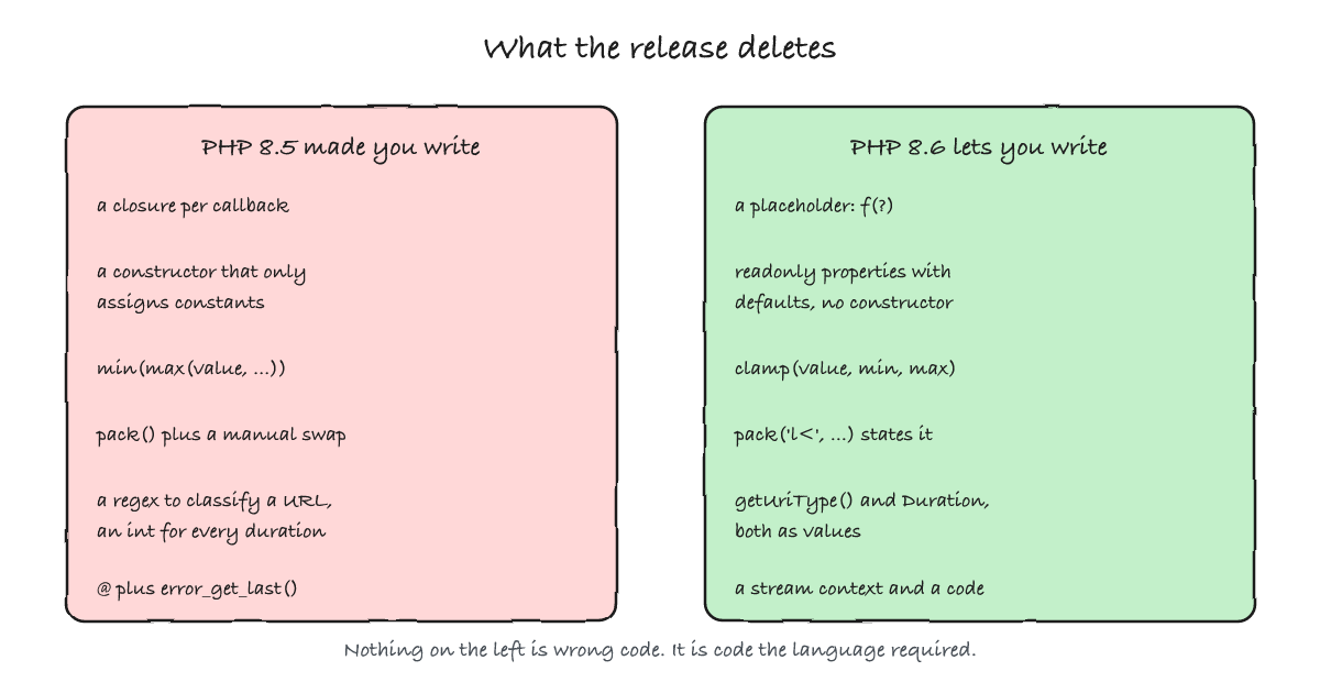 Two columns: what PHP 8.5 made you write (a closure per callback, a constructor per constant, a manual byte swap, a regex for URI kinds) beside what PHP 8.6 lets you write instead