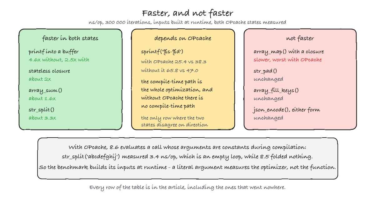 Benchmark results: printf, stateless closures, array_sum, str_split and pathinfo are faster on 8.6 in both OPcache states; sprintf is faster only with OPcache; array_map with a closure is slower; str_pad, array_fill_keys and json_encode are unchanged