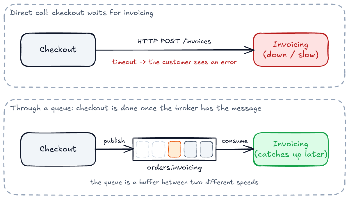 Two panels. Top: Checkout calls Invoicing directly with HTTP POST /invoices; Invoicing is down or slow, so the call times out and the customer sees an error. Bottom: Checkout publishes to a queue named orders.invoicing, and Invoicing consumes from it and catches up later. The queue is a buffer between two different speeds.