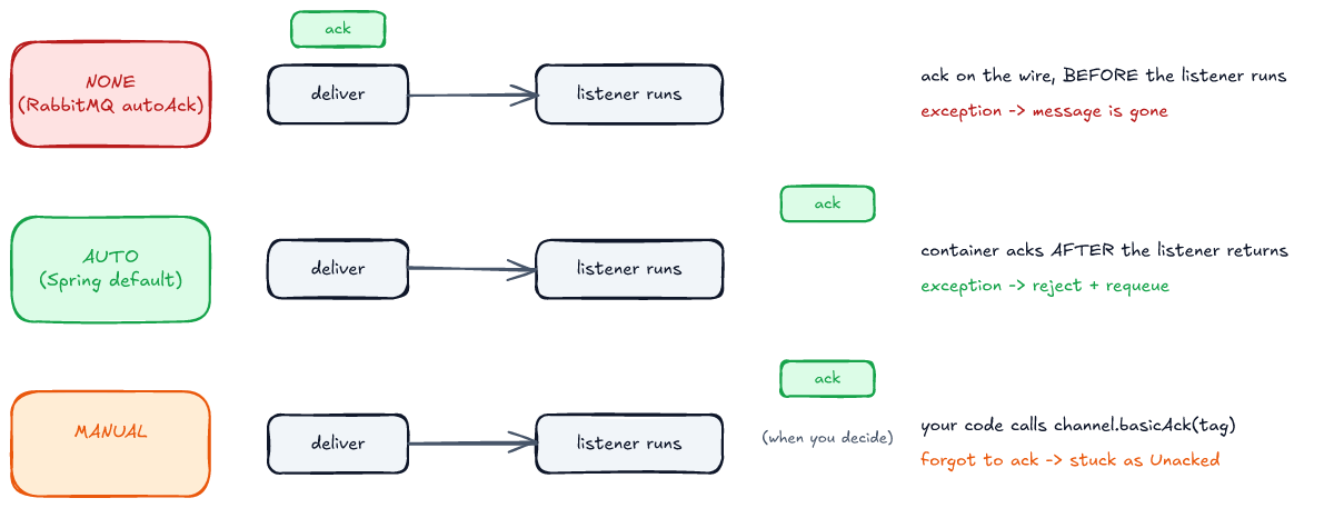 Three rows. NONE, which is RabbitMQ's autoAck: the ack happens on the wire before the listener runs; an exception means the message is gone. AUTO, the Spring default: the container acks after the listener returns; an exception means reject and requeue. MANUAL: your code calls channel.basicAck with the delivery tag when it decides; forgetting to ack leaves the message stuck as Unacked.