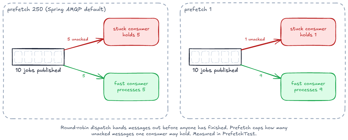 Two panels, ten jobs published to one queue with a stuck consumer and a fast consumer. With prefetch 250, the Spring AMQP default, the stuck consumer holds 5 unacked messages and the fast one processes 5. With prefetch 1, the stuck consumer holds 1 and the fast one processes 9. Round-robin dispatch hands messages out before anyone has finished; prefetch caps how many unacked messages one consumer may hold.