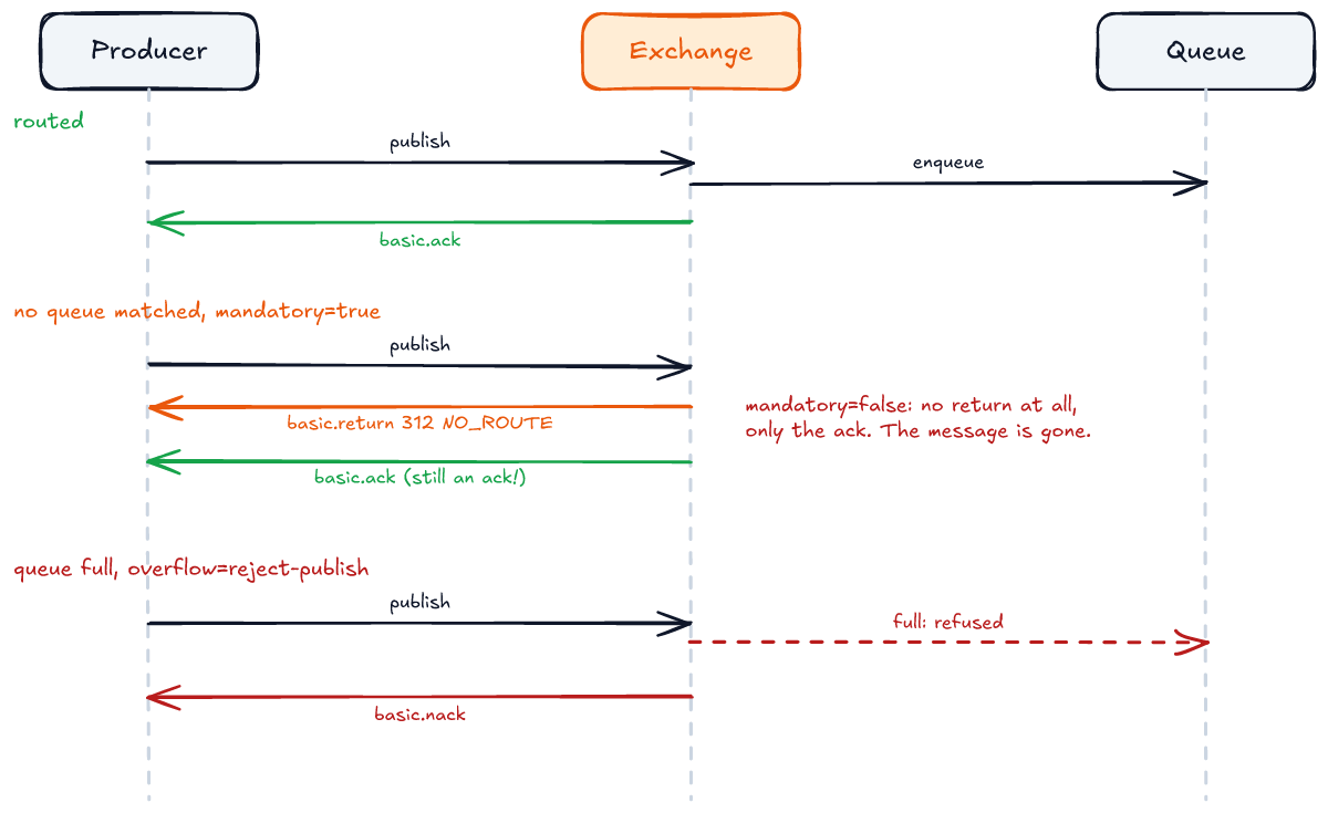 Sequence diagram between Producer, Exchange and Queue, three scenarios. Routed: publish, enqueue, basic.ack back to the producer. No queue matched with mandatory=true: publish, then basic.return with 312 NO_ROUTE, then basic.ack, still an ack; with mandatory=false there is no return at all, only the ack, and the message is gone. Queue full with overflow=reject-publish: publish, the queue refuses, and the producer gets basic.nack.