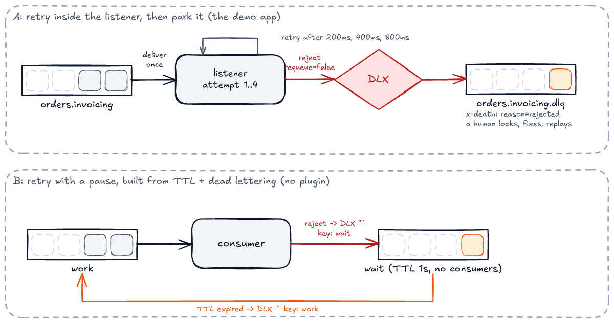 Panel A, retry inside the listener: orders.invoicing delivers once to the listener, which makes attempts 1 to 4 with retries after 200 ms, 400 ms and 800 ms, then rejects with requeue=false to the DLX, which routes it to orders.invoicing.dlq with an x-death header saying reason=rejected; a human looks, fixes and replays. Panel B, retry with a pause built from TTL and dead lettering, no plugin: a work queue feeds a consumer; the consumer rejects to the default exchange with routing key wait; the wait queue has a TTL of 1 second and no consumers; when the TTL expires, the message is dead-lettered back to the work queue.