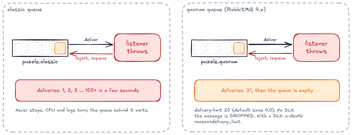 Two panels with the same listener that throws, rejecting with requeue. Classic queue: deliveries 1, 2, 3 and more than 100 in a few seconds; it never stops, CPU and logs burn, and the queue behind it waits. Quorum queue on RabbitMQ 4.x: 21 deliveries, then the queue is empty; delivery-limit is 20 by default since 4.0; with no DLX the message is dropped; with a DLX it is dead-lettered with x-death reason=delivery_limit.