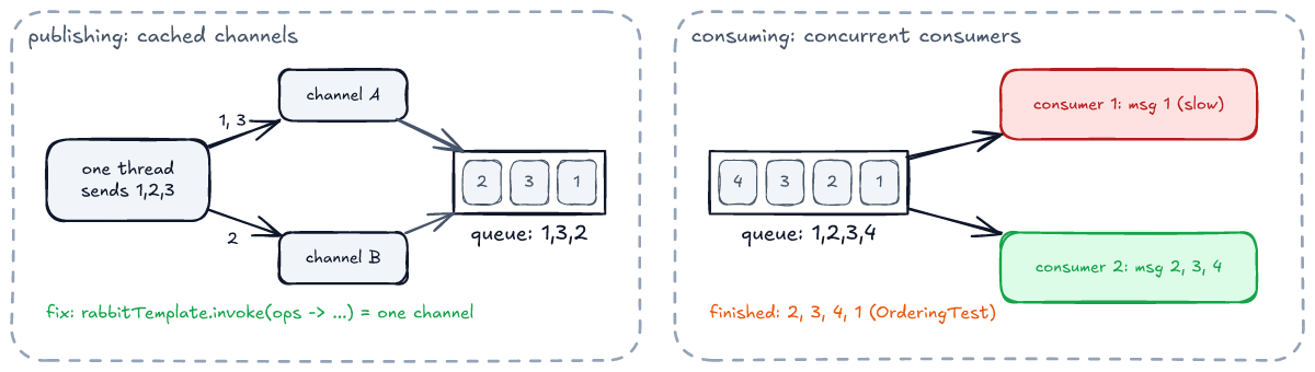 Left panel, publishing through cached channels: one thread sends 1, 2, 3; messages 1 and 3 go through channel A and message 2 through channel B, so the queue holds 1, 3, 2. The fix is rabbitTemplate.invoke, which uses one channel. Right panel, consuming with concurrent consumers: the queue holds 1, 2, 3, 4; consumer 1 takes message 1, which is slow, and consumer 2 processes 2, 3 and 4; messages finish in the order 2, 3, 4, 1, as measured in OrderingTest.