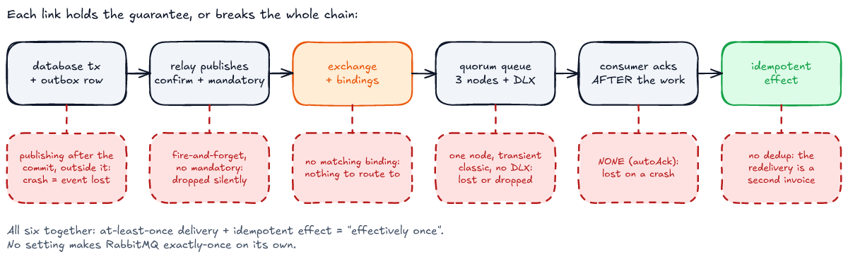 Six links in a chain, each with what breaks it. Database transaction plus outbox row: publishing after the commit, outside it, loses the event on a crash. Relay publishes with confirm and mandatory: fire-and-forget without mandatory drops silently. Exchange and bindings: no matching binding, nothing to route to. Quorum queue on three nodes with a DLX: one node, transient classic, or no DLX means lost or dropped. Consumer acks after the work: NONE, RabbitMQ's autoAck, loses the message on a crash. Idempotent effect: without deduplication the redelivery is a second invoice. All six together give at-least-once delivery plus an idempotent effect, effectively once; no setting makes RabbitMQ exactly-once on its own.