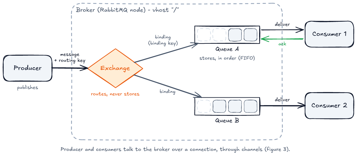 A Producer outside the broker publishes a message with a routing key to an Exchange inside the broker (a RabbitMQ node, vhost /). The exchange routes and never stores. It has two bindings, one labelled with a binding key, to Queue A and Queue B; queues store messages in FIFO order. Queue A delivers to Consumer 1, which sends an ack back. Queue B delivers to Consumer 2.