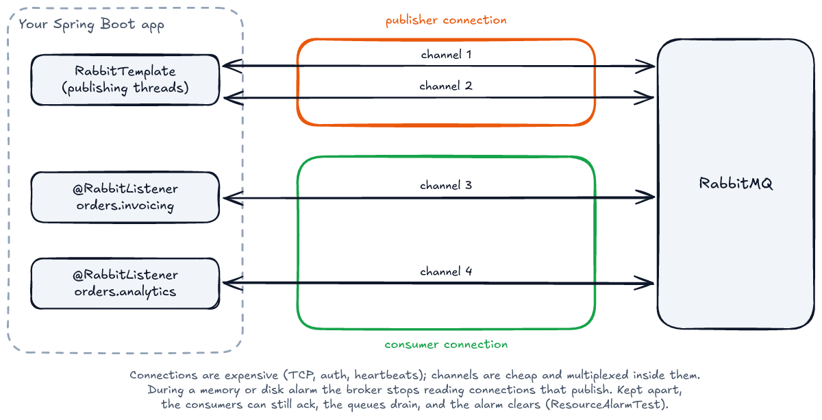 A Spring Boot app with a RabbitTemplate on its publishing threads and two @RabbitListener consumers, for orders.invoicing and orders.analytics. The template reaches RabbitMQ over a publisher connection, drawn in orange, carrying channels 1 and 2. The listeners use a separate consumer connection, drawn in green, carrying channels 3 and 4. A note says connections are expensive and channels are cheap and multiplexed inside them; during a memory or disk alarm the broker stops reading connections that publish, and kept apart, the consumers can still ack, the queues drain and the alarm clears, as ResourceAlarmTest shows.