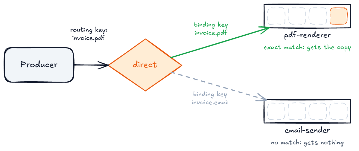 A producer publishes with routing key invoice.pdf to a direct exchange. The pdf-renderer queue, bound with binding key invoice.pdf, gets the copy: exact match. The email-sender queue, bound with invoice.email, gets nothing.