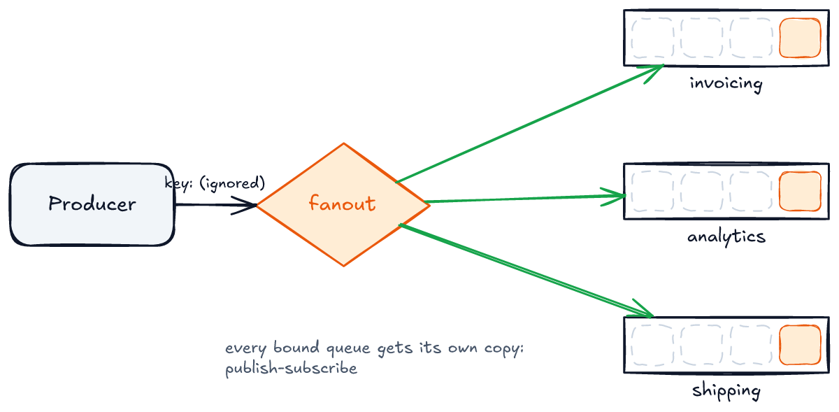 A producer publishes to a fanout exchange; the routing key is ignored. Three bound queues, invoicing, analytics and shipping, each get their own copy of the message.