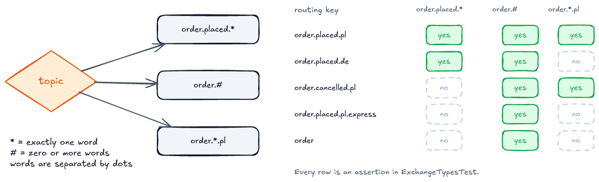 A topic exchange with three bound queues whose binding patterns are order.placed.*, order.# and order.*.pl. A legend says * is exactly one word, # is zero or more words, and words are separated by dots. A table shows five routing keys. order.placed.pl matches all three patterns. order.placed.de matches order.placed.* and order.#. order.cancelled.pl matches order.# and order.*.pl. order.placed.pl.express and order match only order.#.