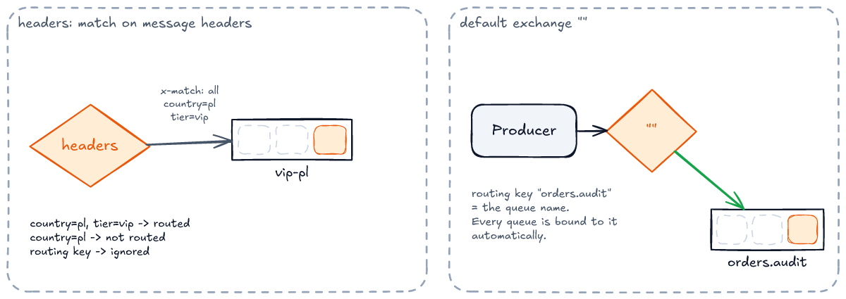 Left panel, headers exchange: a binding to queue vip-pl with x-match all, country=pl, tier=vip. A message with country=pl and tier=vip is routed; one with only country=pl is not; the routing key is ignored. Right panel, the default exchange named empty string: a producer publishes with routing key orders.audit, which is the queue name, and the message lands in queue orders.audit. Every queue is bound to it automatically.