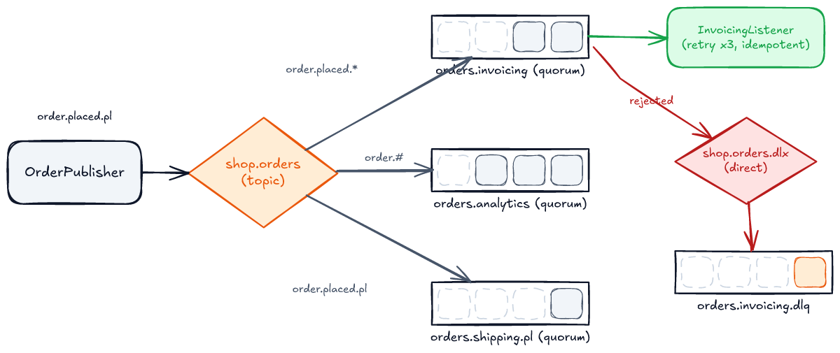 OrderPublisher publishes with routing key order.placed.pl to shop.orders, a topic exchange. Bindings: order.placed.* to orders.invoicing, order.# to orders.analytics, order.placed.pl to orders.shipping.pl, all quorum queues. orders.invoicing is consumed by InvoicingListener, which retries three times and is idempotent. Rejected messages from orders.invoicing go to shop.orders.dlx, a direct exchange, which routes them to orders.invoicing.dlq.