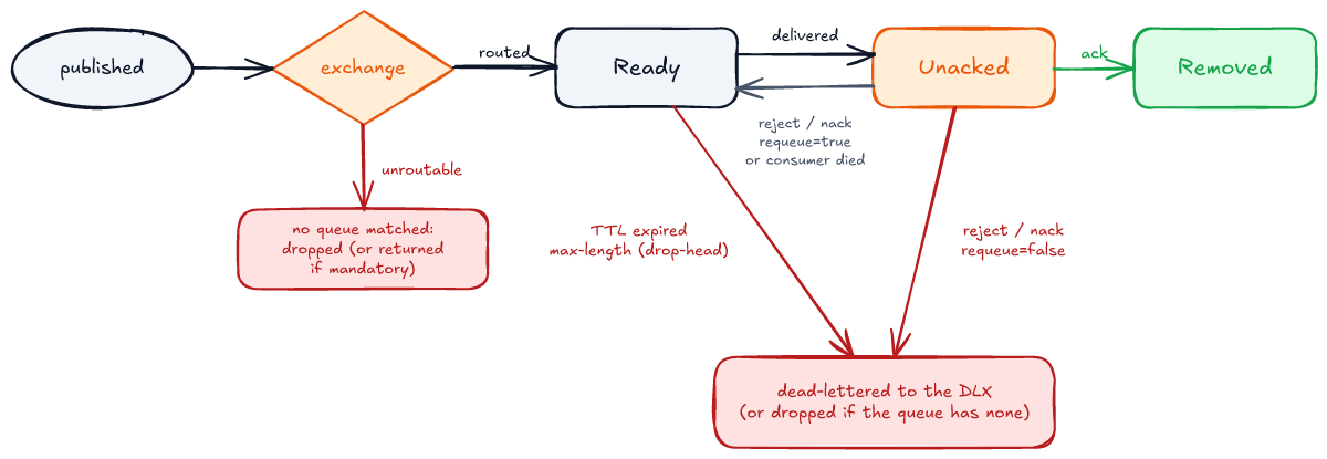 State diagram. A message is published to an exchange. If no queue matches it is unroutable: dropped, or returned if mandatory. If routed it becomes Ready in a queue. Delivered, it becomes Unacked. An ack removes it. A reject or nack with requeue=true, or a consumer that died, returns it to Ready. A reject or nack with requeue=false dead-letters it to the DLX, or drops it if the queue has none. From Ready, an expired TTL or a max-length overflow with drop-head also dead-letters it.