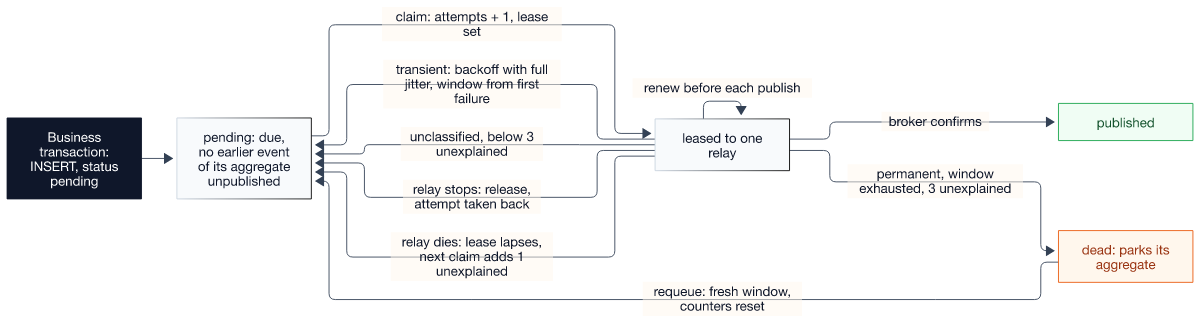 Flowchart of an outbox row's life. A business transaction inserts it as pending. A pending row that is due, with no earlier event of its aggregate unpublished, is claimed: attempts plus one, lease set, and it becomes leased to one relay. The relay renews the lease before each publish. If the broker confirms, the row is published. A transient failure sends it back to pending with backoff and full jitter, inside a window that starts at the first failure; an unclassified failure below three unexplained failures does the same. A permanent failure, an exhausted window or three unexplained failures make it dead, which parks its aggregate. A relay that stops releases the row back to pending and takes the attempt back; a relay that dies lets the lease lapse, and the next claim adds one unexplained failure. A requeue returns a dead row to pending with a fresh window and reset counters.
